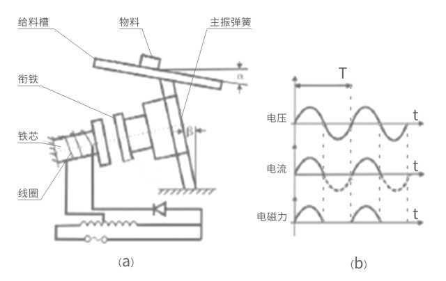 GZV微型電磁振動給料機(jī)工作原理示意圖-河南振江機(jī)械